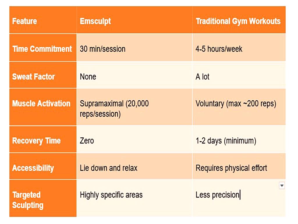 Emsculpt is just the beginning. The rise of tech-enhanced wellness is transforming everything—from AI personal trainers to smart mirrors that correct your form in real-time. Fitness Meets Tech